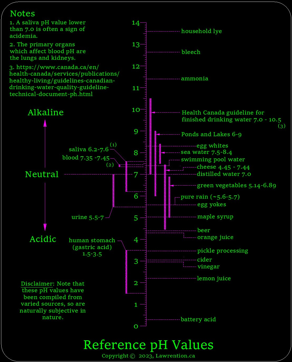 reference-ph-values