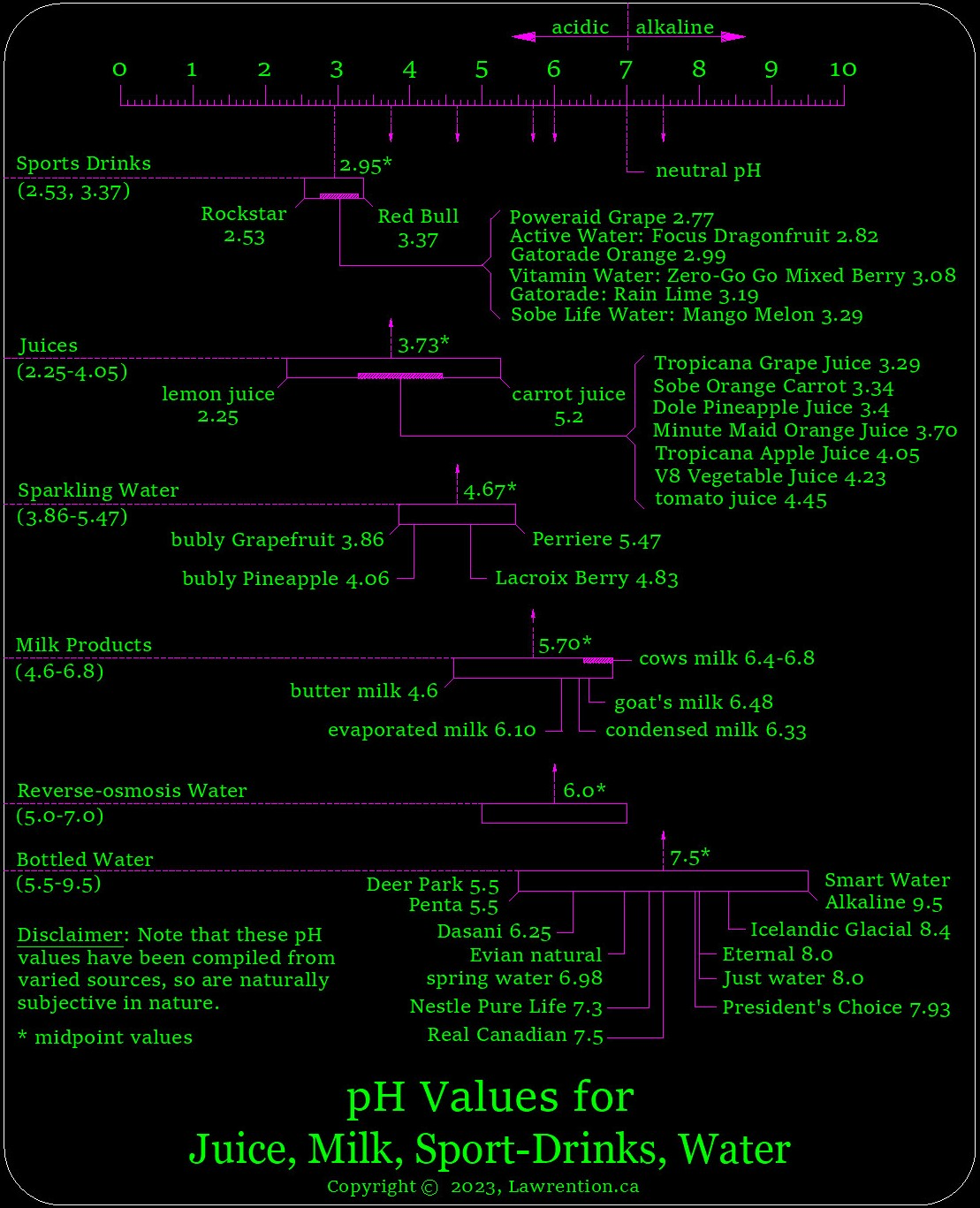 ph of juice and milk